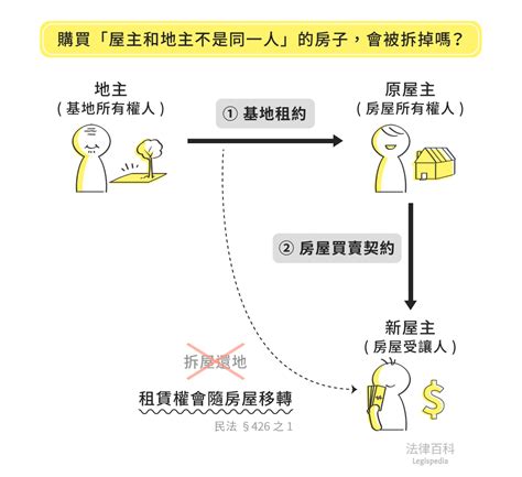 房子土地不同人|請教大家 土地所有權和房屋所有權不同人的問題